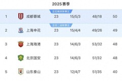 中超焦点战：上海海港3-1逆转山东泰山，领跑积分榜